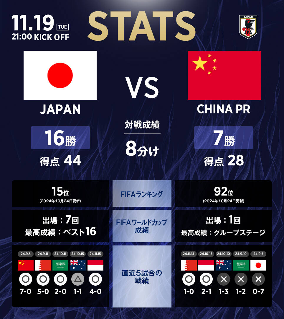 日本隊(duì)官推列中日交手?jǐn)?shù)據(jù)：日本隊(duì)16勝8平7負(fù)，進(jìn)44球丟28球