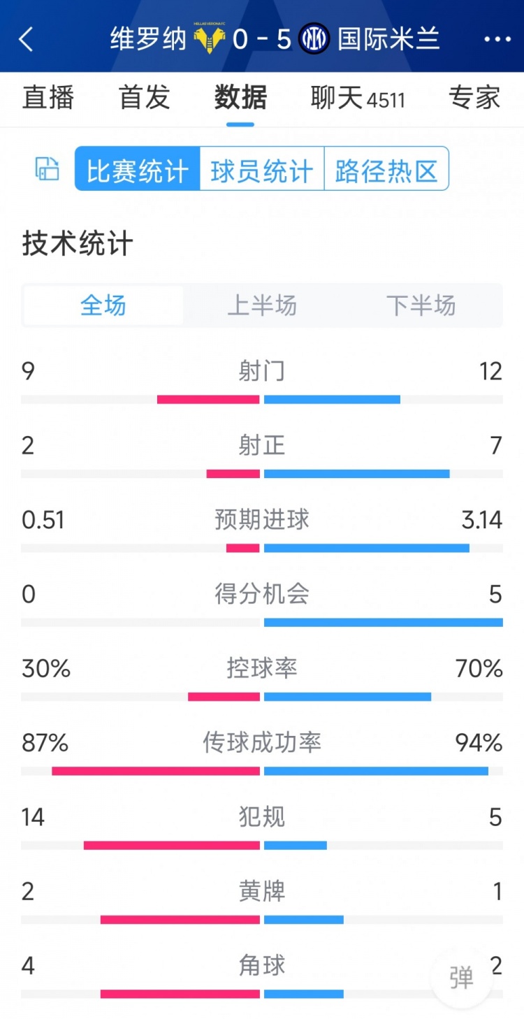 半場收手，國米5-0維羅納全場數(shù)據(jù)：射門12-9，射正7-2