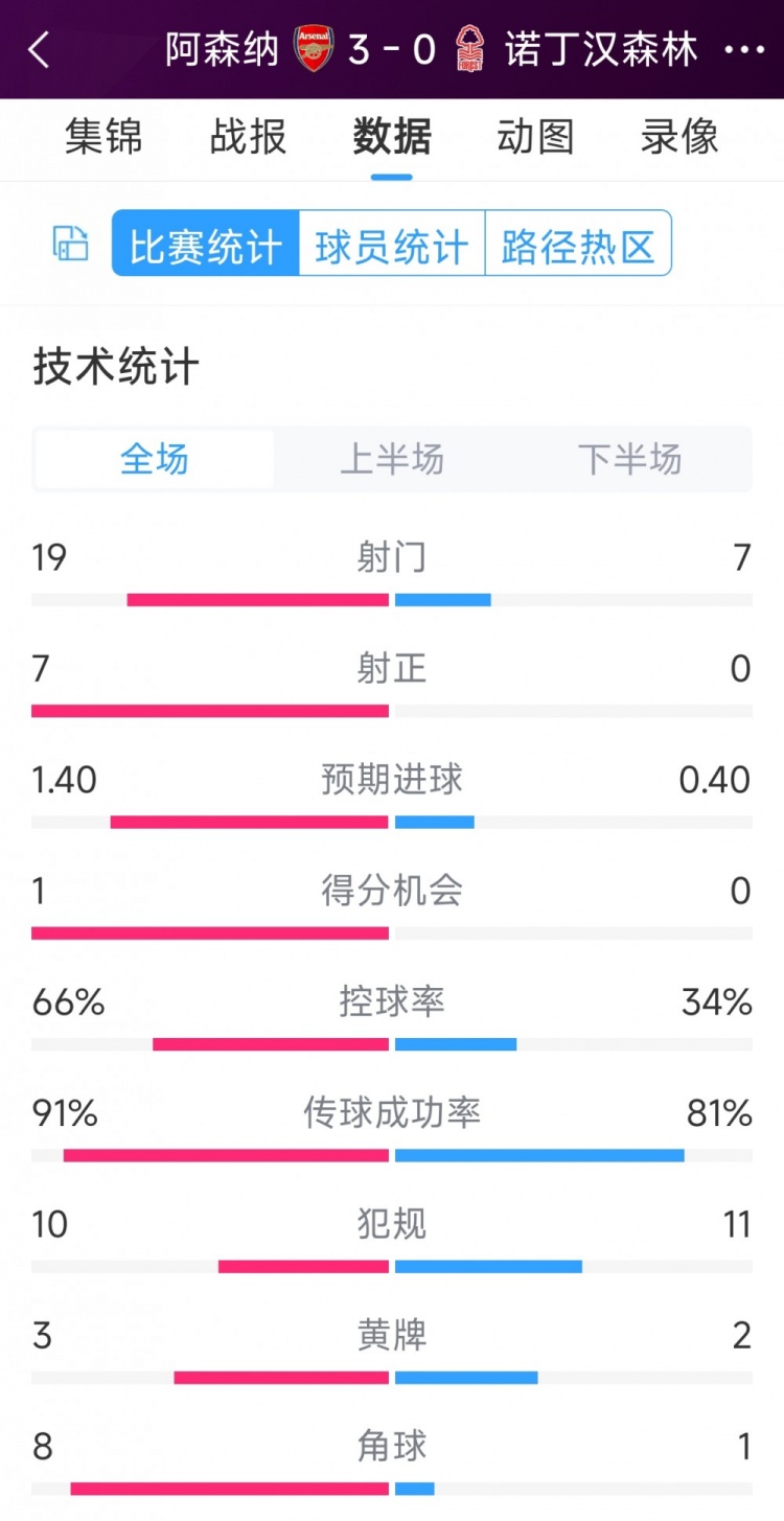 完勝！阿森納3-0諾丁漢森林全場數(shù)據(jù)：射門19-7，射正7-0