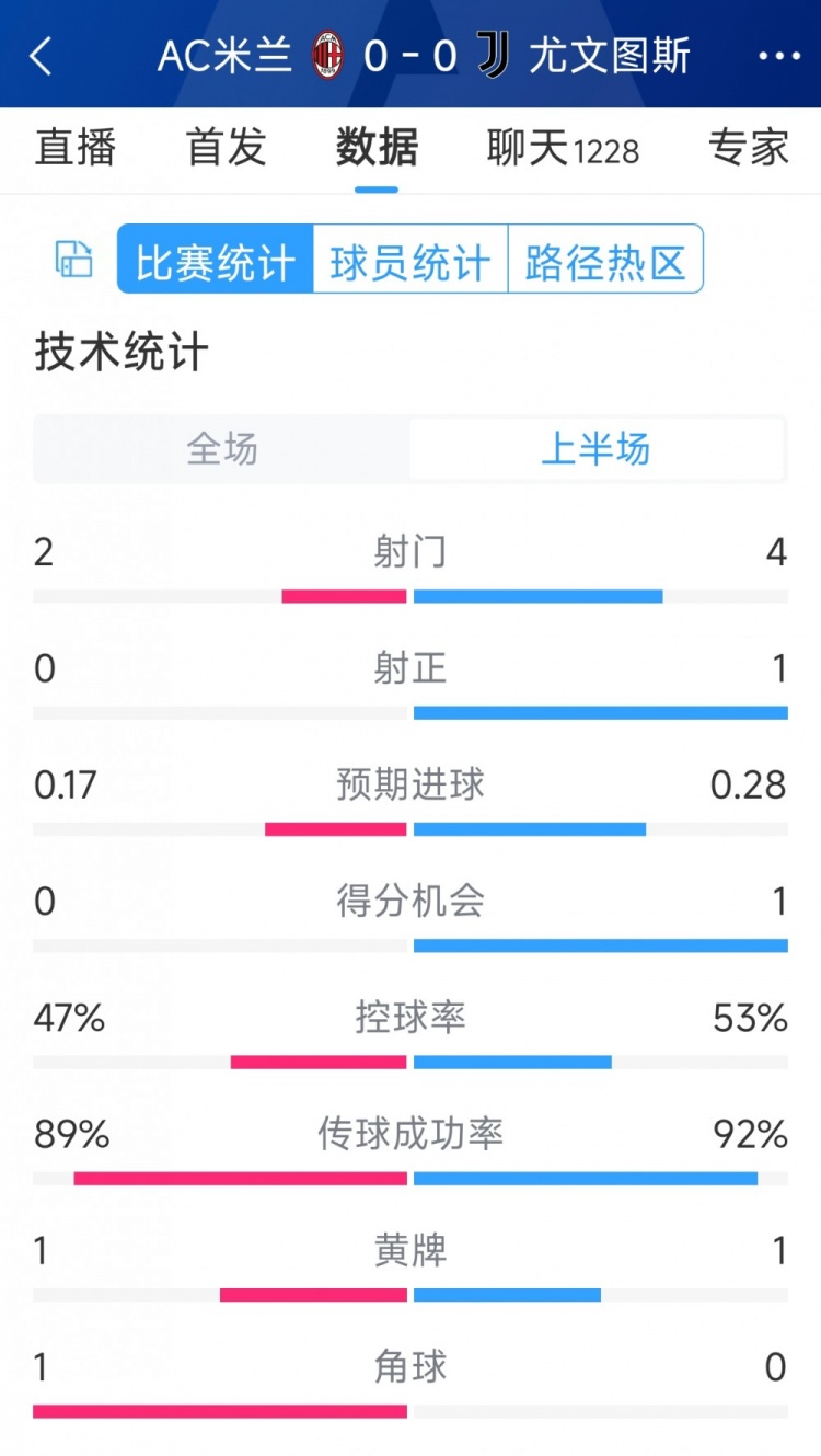 半場(chǎng)互交白卷，AC米蘭vs尤文半場(chǎng)數(shù)據(jù)：射門2-4，射正0-1