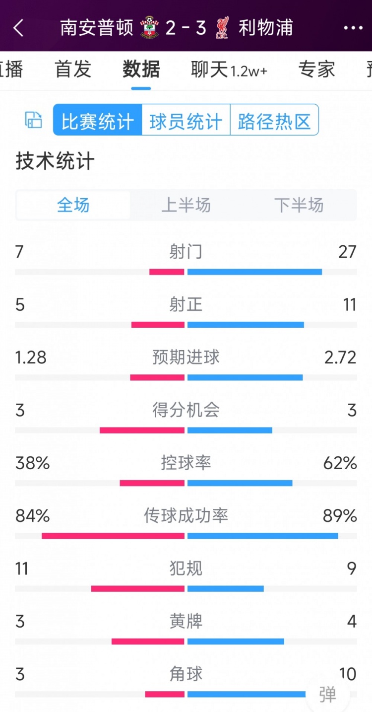 有驚無(wú)險(xiǎn)！利物浦3-2南安普頓全場(chǎng)數(shù)據(jù)：射門27-7，射正11-5