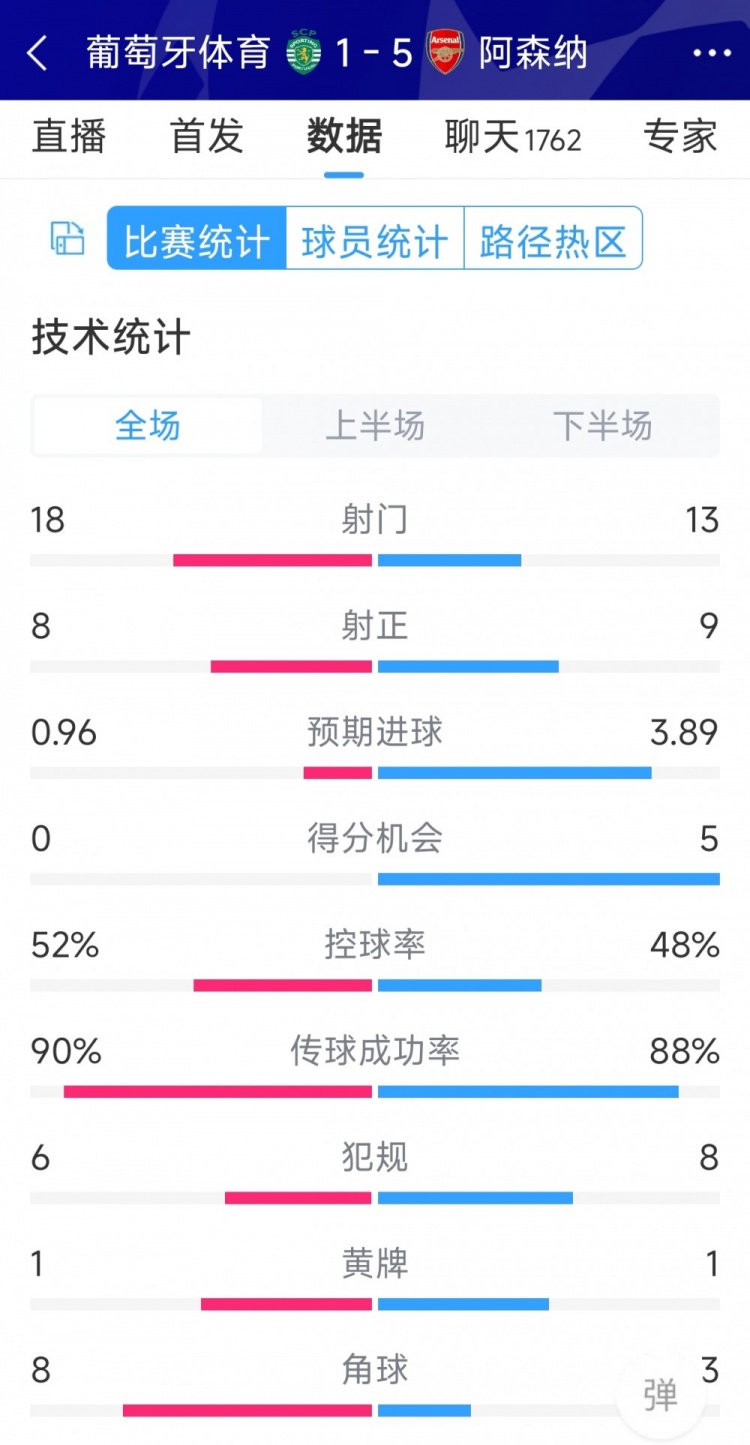 勝在效率！阿森納5-1葡萄牙體育全場(chǎng)數(shù)據(jù)：射門(mén)13-18，射正9-8