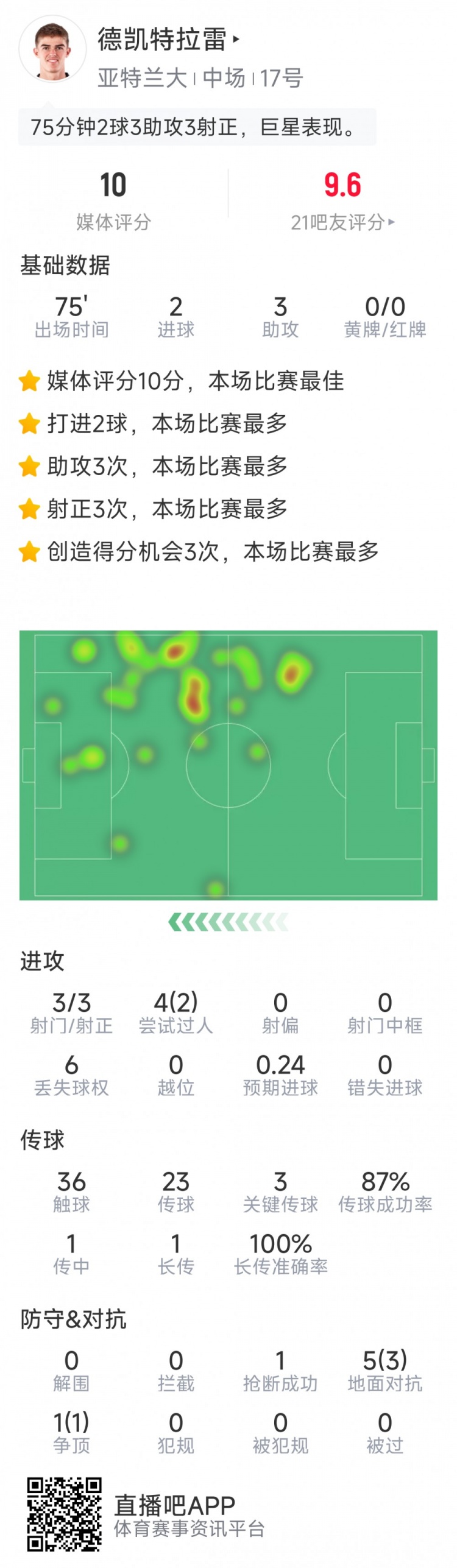 未當選全場最佳，CDK本場數(shù)據(jù)：2球3助攻，sofa評分10分