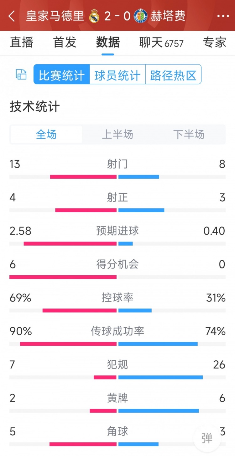 皇馬2-0赫塔費全場數據：射門13-8，射正4-3，犯規(guī)7-26