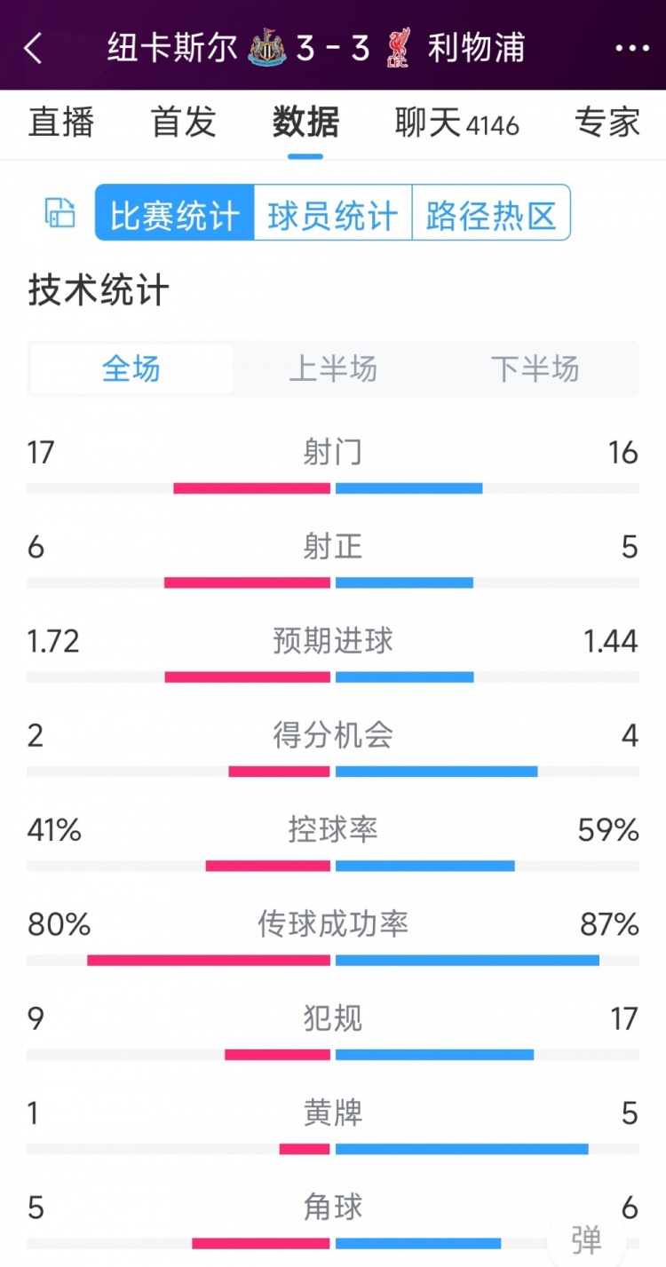 精彩刺激！利物浦3-3紐卡全場(chǎng)數(shù)據(jù)：射門16-17，射正5-6