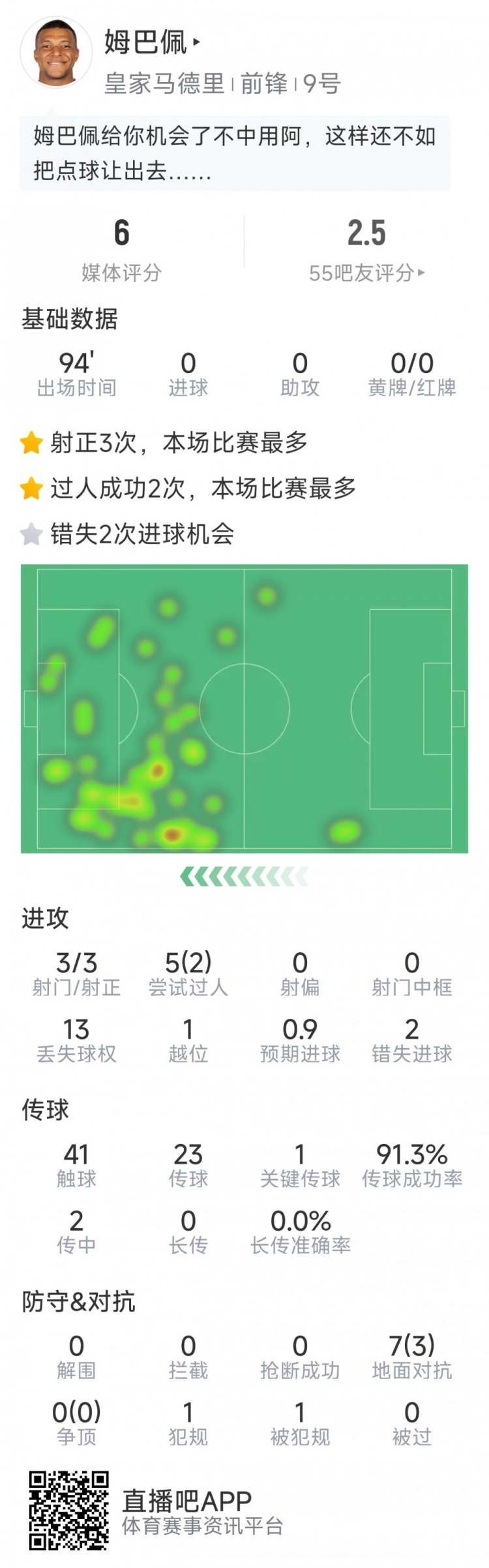 姆巴佩本場(chǎng)數(shù)據(jù)：3次射正，2次錯(cuò)失良機(jī)，罰丟點(diǎn)球，評(píng)分僅6分