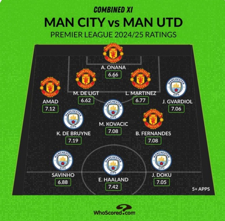 Whoscored列曼市雙雄本賽季評(píng)分最高陣：哈蘭德、B費(fèi)、奧納納在列