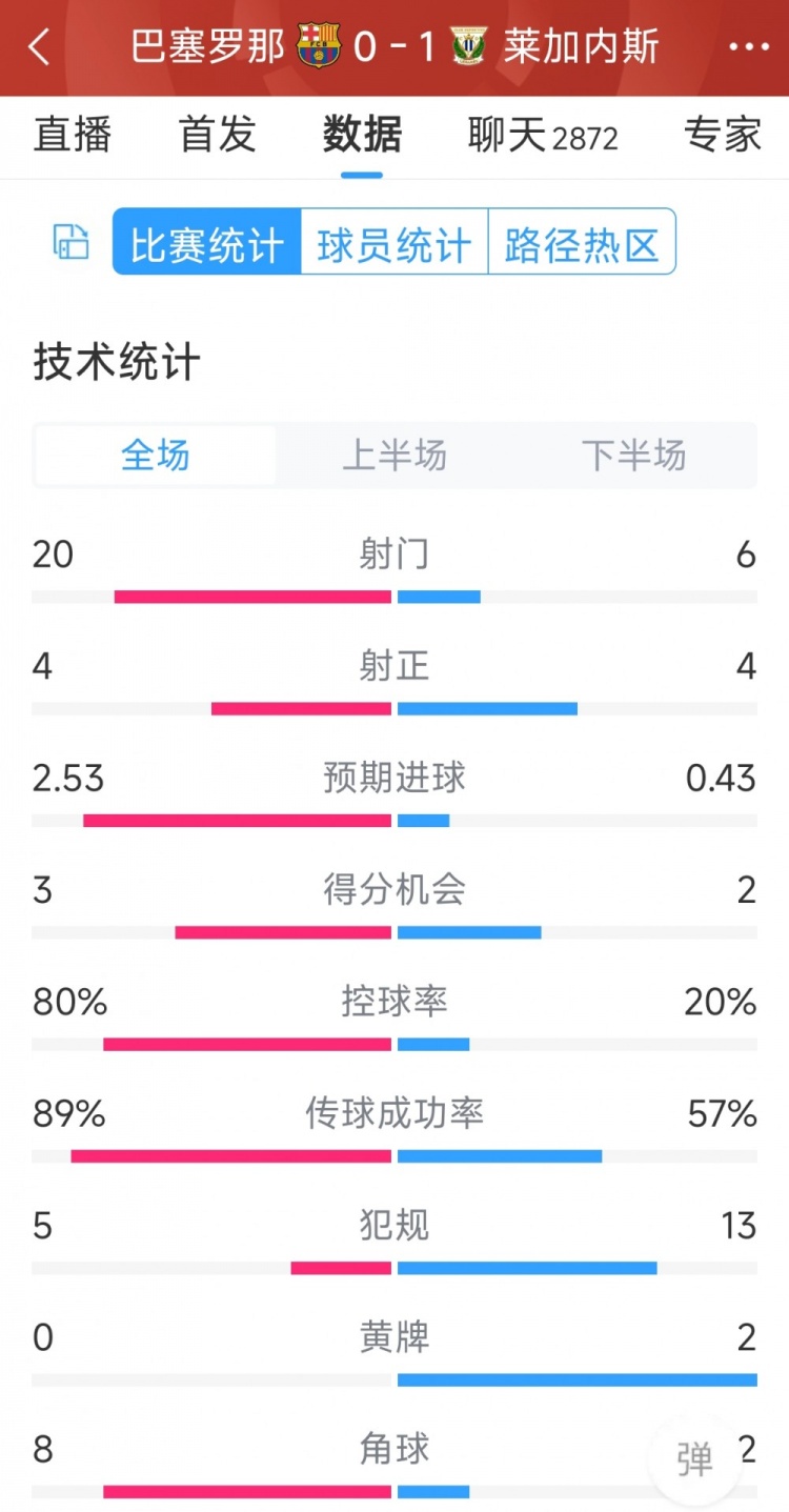 空有八成控球率，巴薩0-1萊加內(nèi)斯全場數(shù)據(jù)：射門20-6，射正4-4