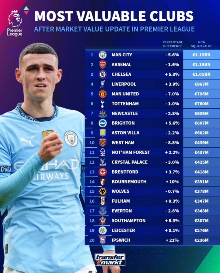 德轉(zhuǎn)列英超球隊(duì)身價(jià)榜：曼城11.9億歐居首，阿森納次席&藍(lán)軍第三