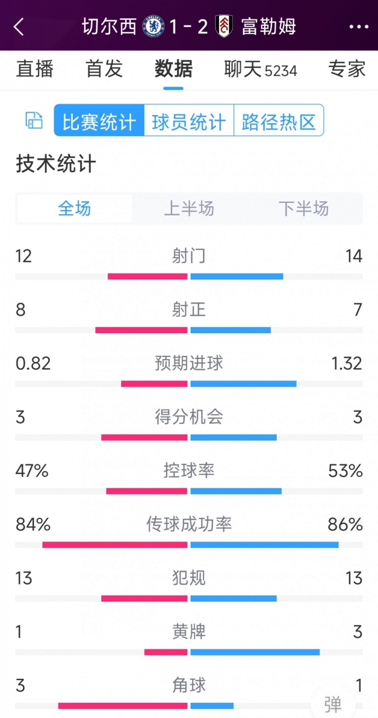 遭逆轉(zhuǎn)絕殺，切爾西1-2富勒姆全場數(shù)據(jù)：射門12-14，射正8-7