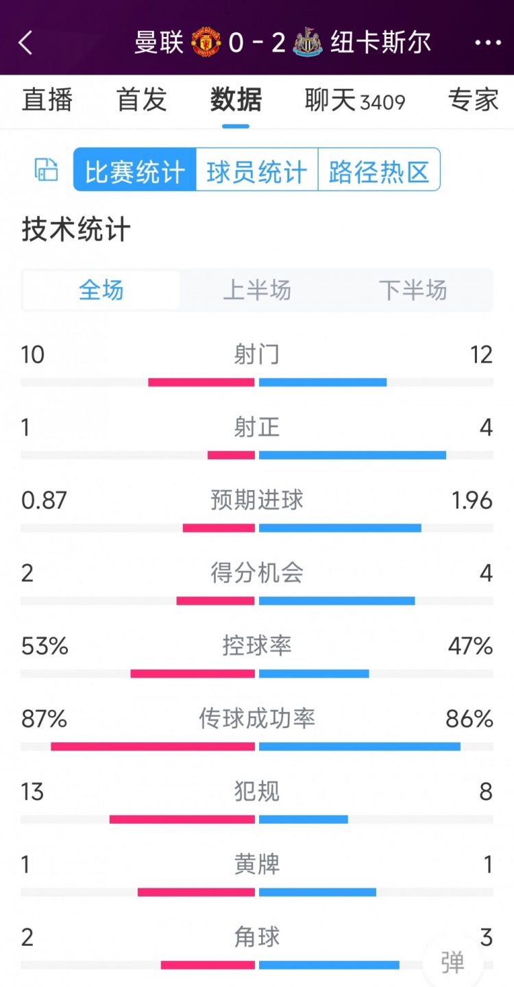 曼聯(lián)全場(chǎng)僅1次射正，曼聯(lián)0-2紐卡全場(chǎng)數(shù)據(jù)：射門(mén)10-12，射正1-4